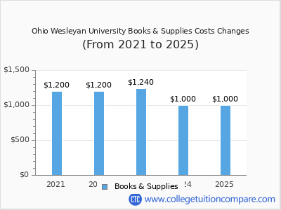 Ohio Wesleyan University 2025 books & supplies cost chart