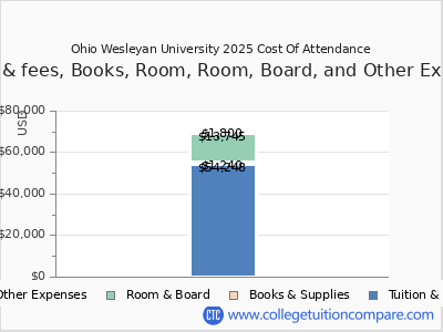 Ohio Wesleyan University 2025 COA (cost of attendance) chart