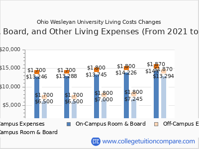 Ohio Wesleyan University 2025 room & board cost chart