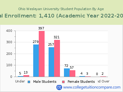 Ohio Wesleyan University 2023 Student Population by Age chart