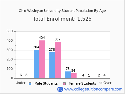 Ohio Wesleyan University 2025 Student Population by Age chart