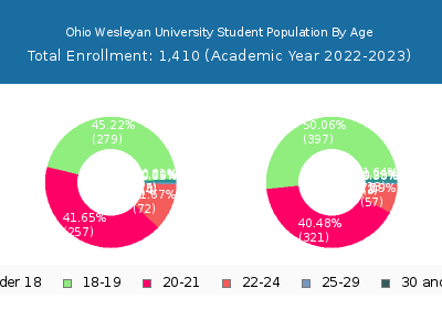 Ohio Wesleyan University 2023 Student Population Age Diversity Pie chart