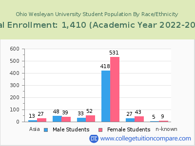 Ohio Wesleyan University 2023 Student Population by Gender and Race chart