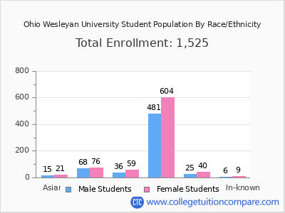 Ohio Wesleyan University 2025 Student Population by Gender and Race chart