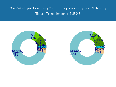 Ohio Wesleyan University 2025 Student Population by Gender and Race chart