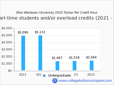 Ohio Wesleyan University 2025 cost per credit hour chart