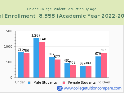 Ohlone College 2023 Student Population by Age chart