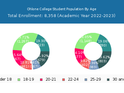 Ohlone College 2023 Student Population Age Diversity Pie chart