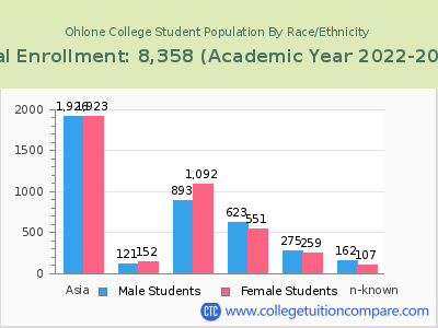 Ohlone College 2023 Student Population by Gender and Race chart