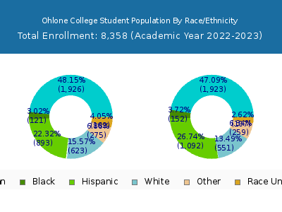 Ohlone College 2023 Student Population by Gender and Race chart