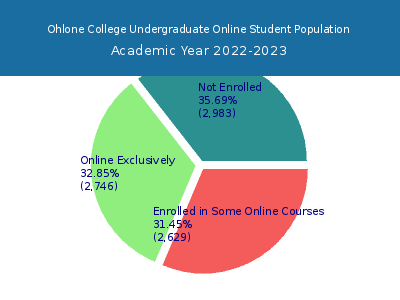 Ohlone College 2023 Online Student Population chart