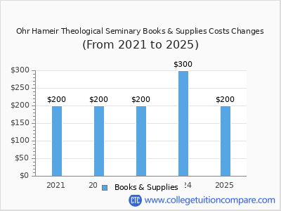 Ohr Hameir Theological Seminary 2025 books & supplies cost chart