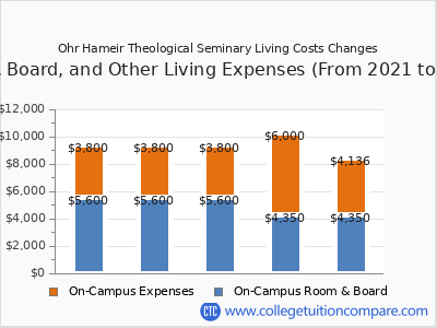 Ohr Hameir Theological Seminary 2025 room & board cost chart