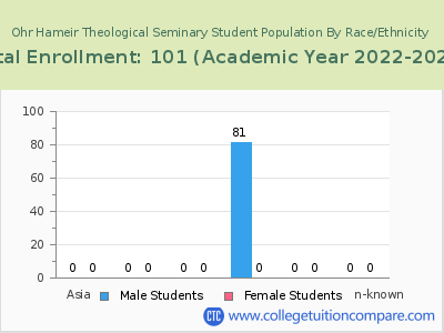 Ohr Hameir Theological Seminary 2023 Student Population by Gender and Race chart