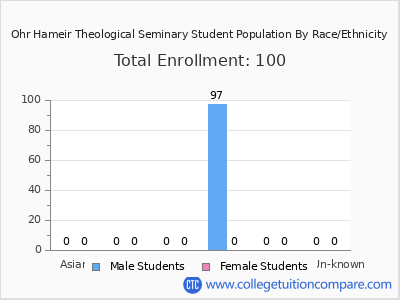 Ohr Hameir Theological Seminary 2025 Student Population by Gender and Race chart