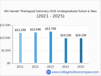 Ohr Hameir Theological Seminary 2025 undergraduate tuition chart