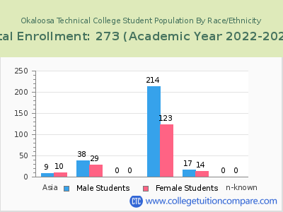 Okaloosa Technical College 2023 Student Population by Gender and Race chart