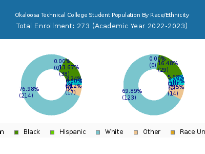 Okaloosa Technical College 2023 Student Population by Gender and Race chart