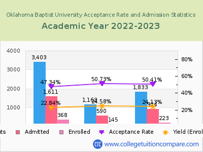 Oklahoma Baptist University 2023 Acceptance Rate By Gender chart