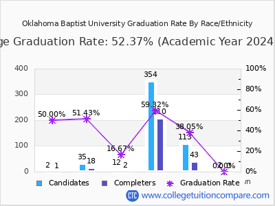 Oklahoma Baptist University graduation rate by race