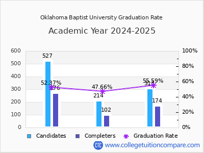 Oklahoma Baptist University graduation rate by gender
