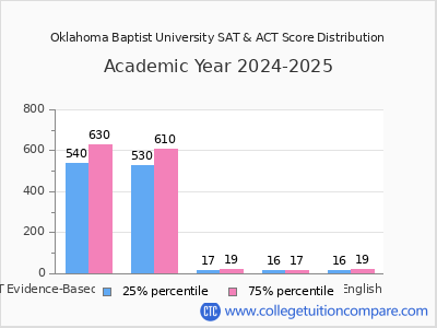 Oklahoma Baptist University 2025 SAT and ACT Score Chart