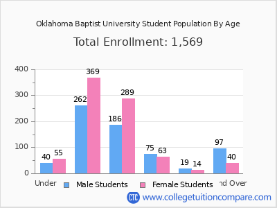 Oklahoma Baptist University 2024 Student Population by Age chart
