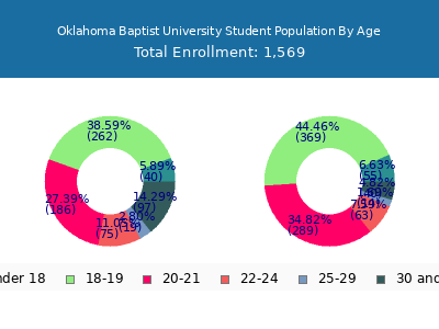Oklahoma Baptist University 2024 Student Population Age Diversity Pie chart