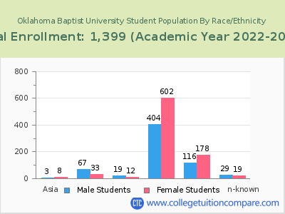 Oklahoma Baptist University 2023 Student Population by Gender and Race chart
