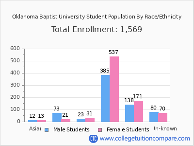 Oklahoma Baptist University 2025 Student Population by Gender and Race chart