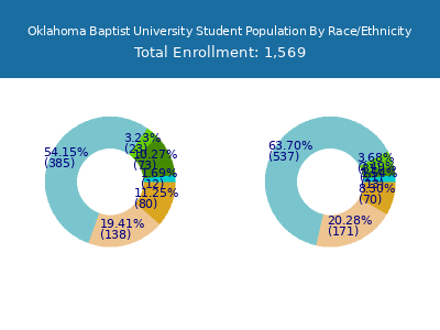Oklahoma Baptist University 2025 Student Population by Gender and Race chart