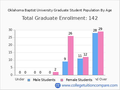 Oklahoma Baptist University 2024 Graduate Enrollment by Age chart