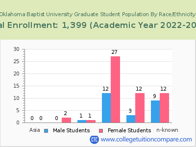 Oklahoma Baptist University 2023 Graduate Enrollment by Gender and Race chart