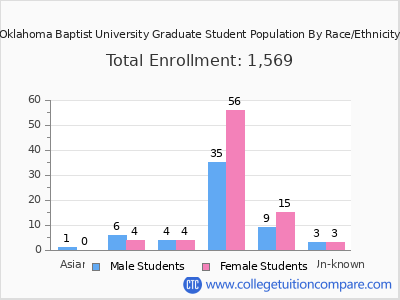 Oklahoma Baptist University 2025 Graduate Enrollment by Gender and Race chart
