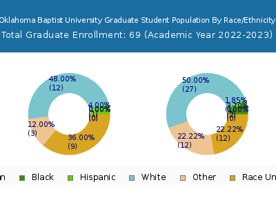 Oklahoma Baptist University 2023 Graduate Enrollment by Gender and Race chart