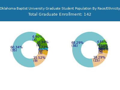 Oklahoma Baptist University 2025 Graduate Enrollment by Gender and Race chart