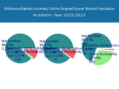 Oklahoma Baptist University 2023 Online Student Population chart