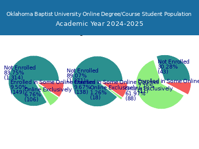 Oklahoma Baptist University 2025 Online Student Population chart
