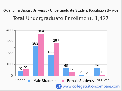 Oklahoma Baptist University 2024 Undergraduate Enrollment by Age chart