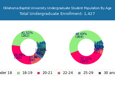 Oklahoma Baptist University 2024 Undergraduate Enrollment Age Diversity Pie chart