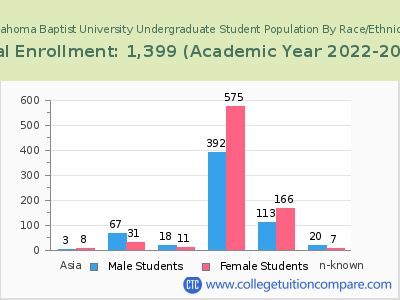 Oklahoma Baptist University 2023 Undergraduate Enrollment by Gender and Race chart
