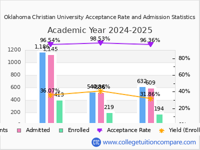 Oklahoma Christian University 2025 Acceptance Rate By Gender chart