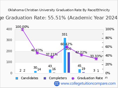 Oklahoma Christian University graduation rate by race