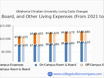 Oklahoma Christian University 2025 room & board cost chart