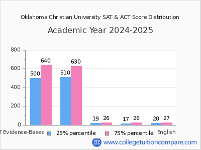 Oklahoma Christian University 2025 SAT and ACT Score Chart