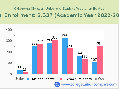 Oklahoma Christian University 2023 Student Population by Age chart