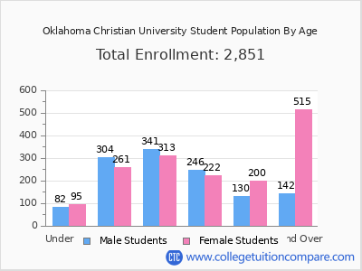 Oklahoma Christian University 2025 Student Population by Age chart