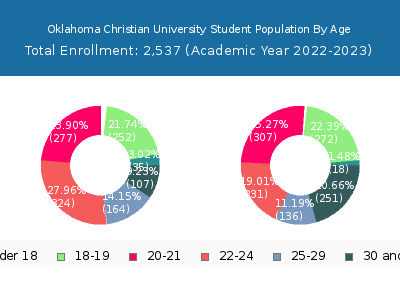 Oklahoma Christian University 2023 Student Population Age Diversity Pie chart