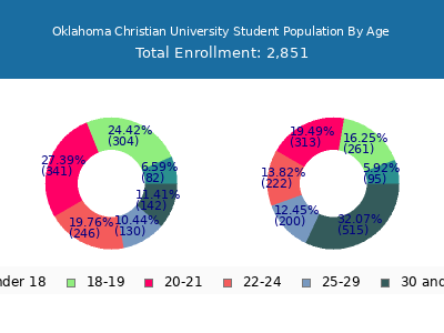 Oklahoma Christian University 2025 Student Population Age Diversity Pie chart