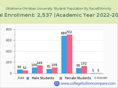 Oklahoma Christian University 2023 Student Population by Gender and Race chart